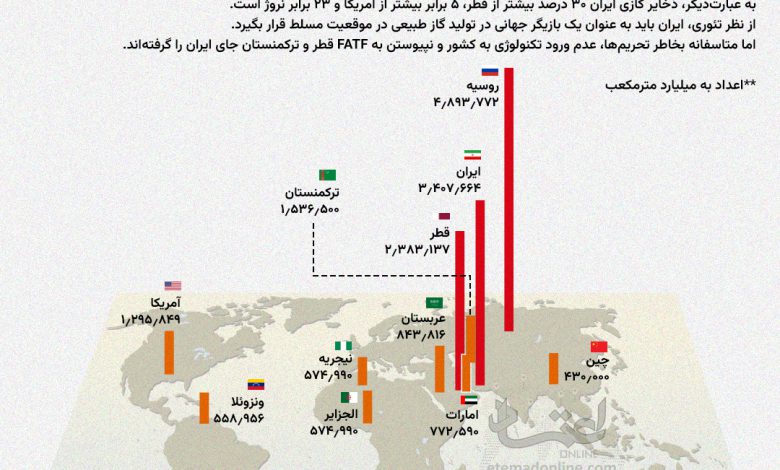 ایران و سایر کشورهای جهان چقدر ذخایر گازی دارند؟ + اینفوگرافی