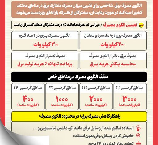 اینفوگرافیک/ الگوی مصرف برق به زبان ساده