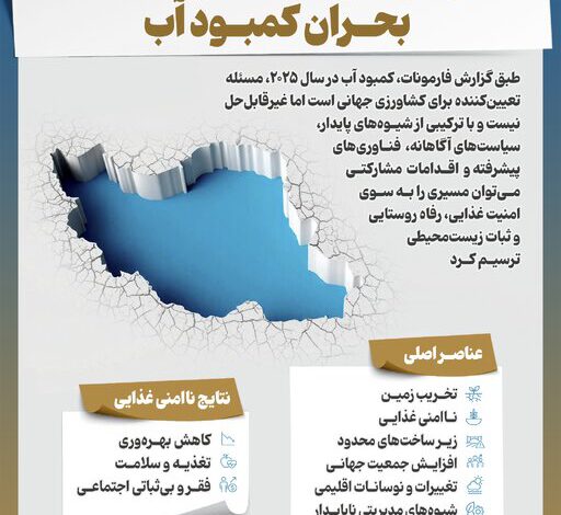 اینفوگرافیک/ عوامل کلیدی تشدیدکننده بحران کمبود آب